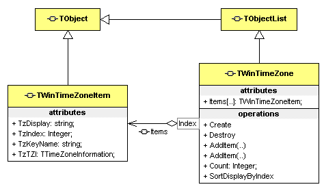 Schéma UML